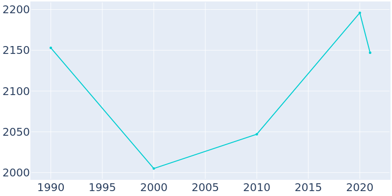 Population Graph For Jal, 1990 - 2022