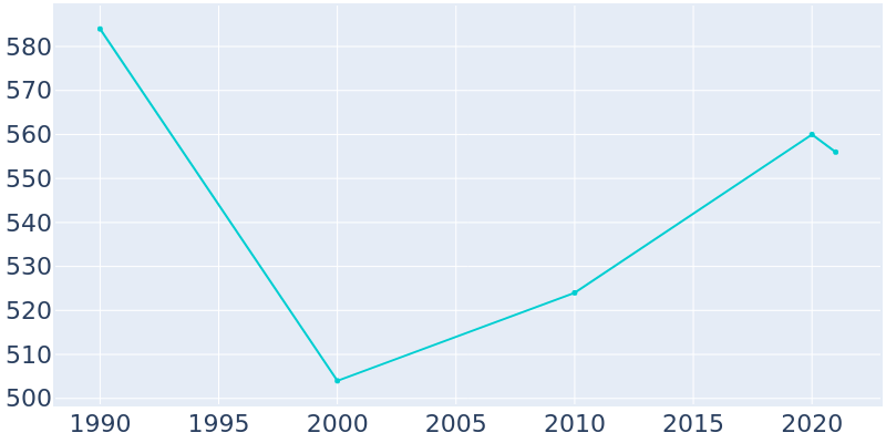 Population Graph For Jamesport, 1990 - 2022