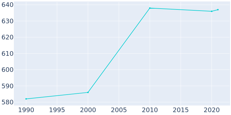 Population Graph For Jarratt, 1990 - 2022
