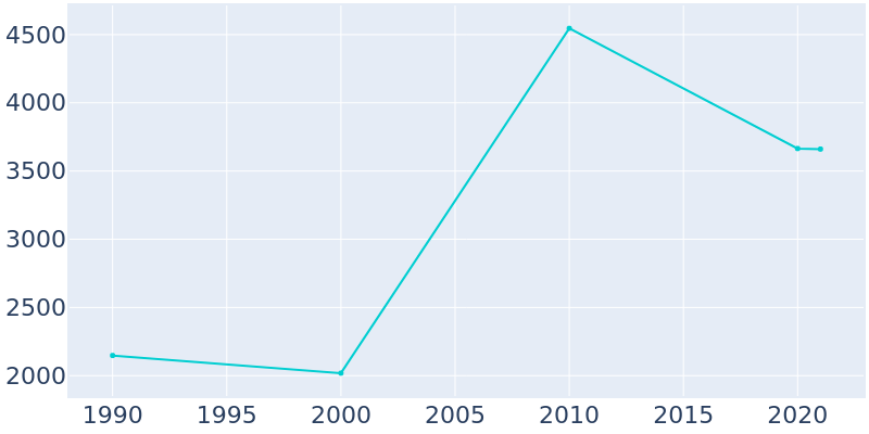 Population Graph For Jasper, 1990 - 2022