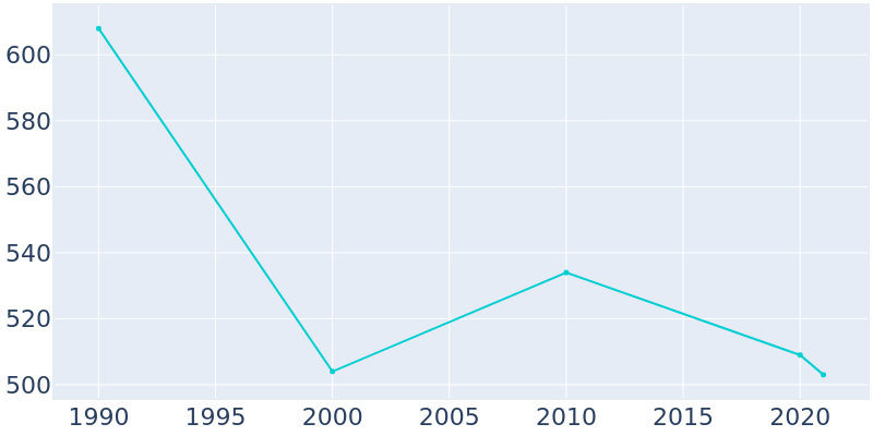 Population Graph For Jayton, 1990 - 2022