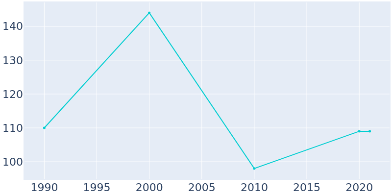 Population Graph For Jeddo, 1990 - 2022