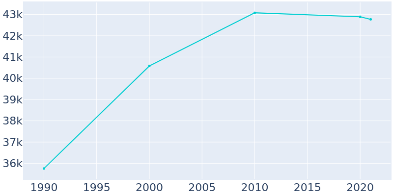 Population Graph For Jefferson City, 1990 - 2022