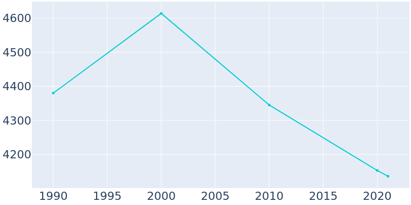 Population Graph For Jefferson, 1990 - 2022