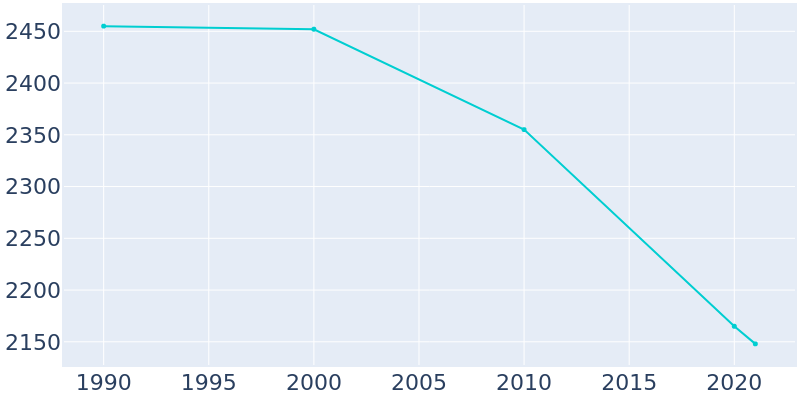 Population Graph For Jellico, 1990 - 2022