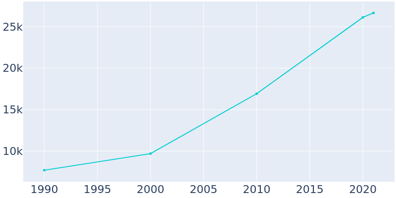 Population Graph For Jenks, 1990 - 2022