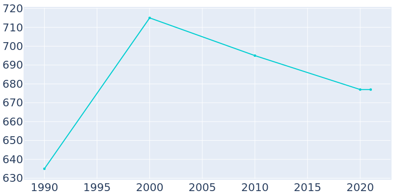 Population Graph For Jennerstown, 1990 - 2022