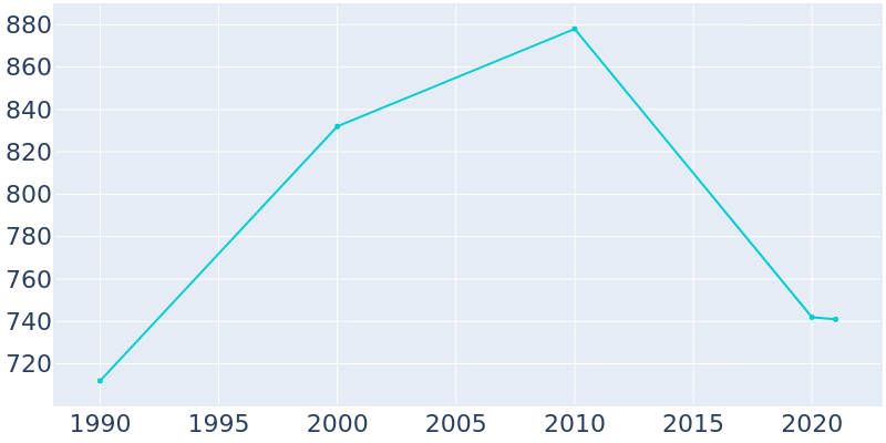Population Graph For Jennings, 1990 - 2022