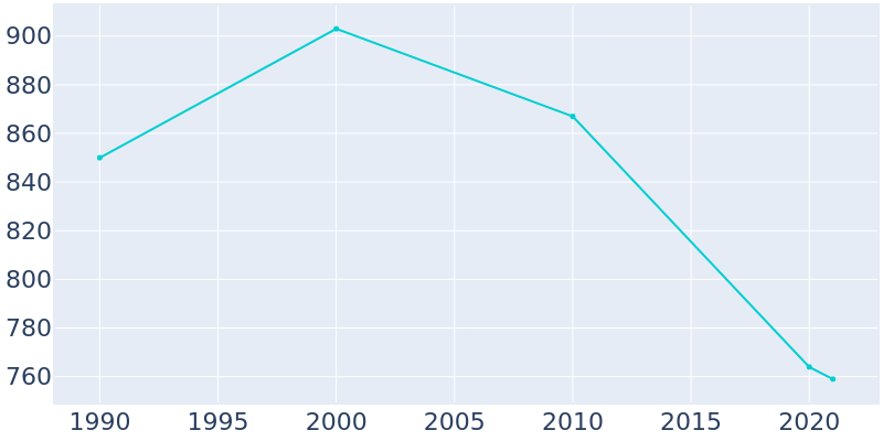 Population Graph For Jetmore, 1990 - 2022