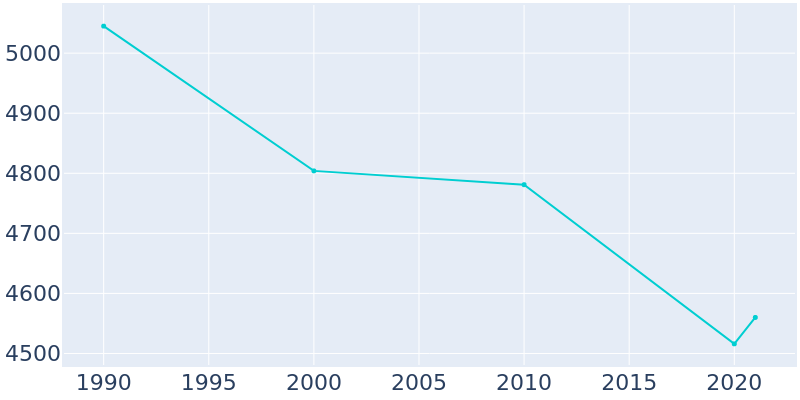 Population Graph For Jim Thorpe, 1990 - 2022