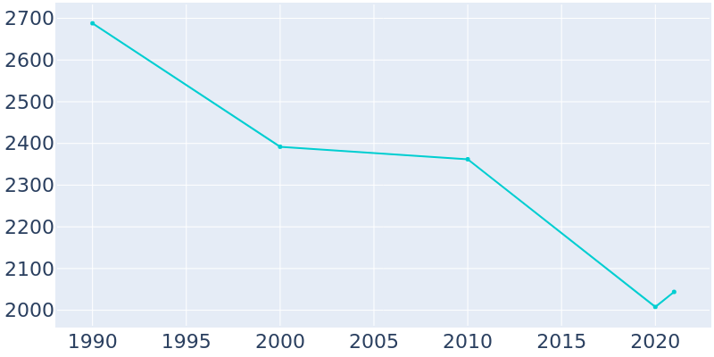 Population Graph For Johnston, 1990 - 2022