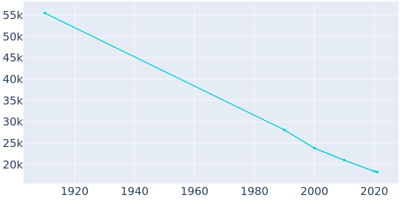 Population Graph For Johnstown, 1910 - 2022