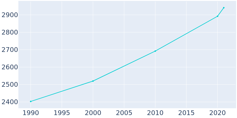 Population Graph For Jones, 1990 - 2022