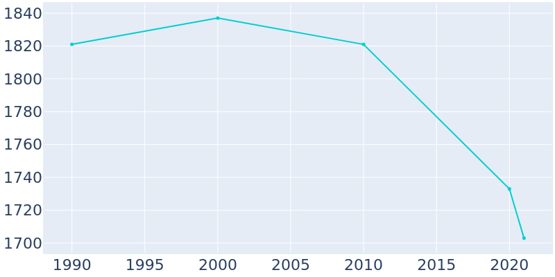 Population Graph For Jonesboro, 1990 - 2022