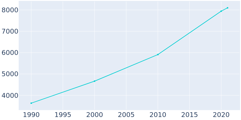 Population Graph For Joshua, 1990 - 2022