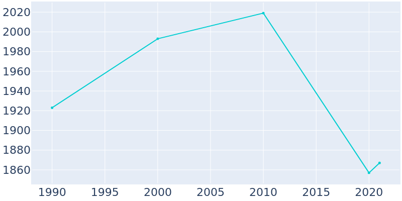 Population Graph For Judsonia, 1990 - 2022