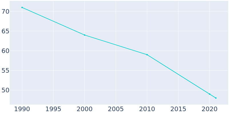 Population Graph For Julian, 1990 - 2022