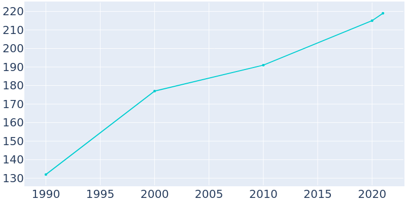 Population Graph For Junction, 1990 - 2022