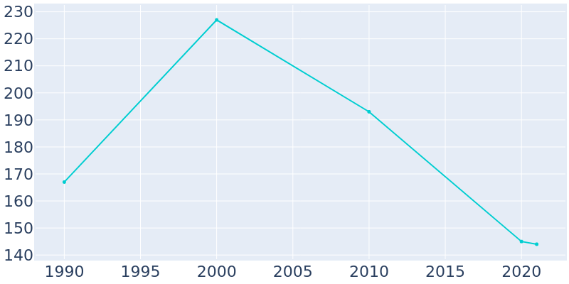 Population Graph For Kahlotus, 1990 - 2022