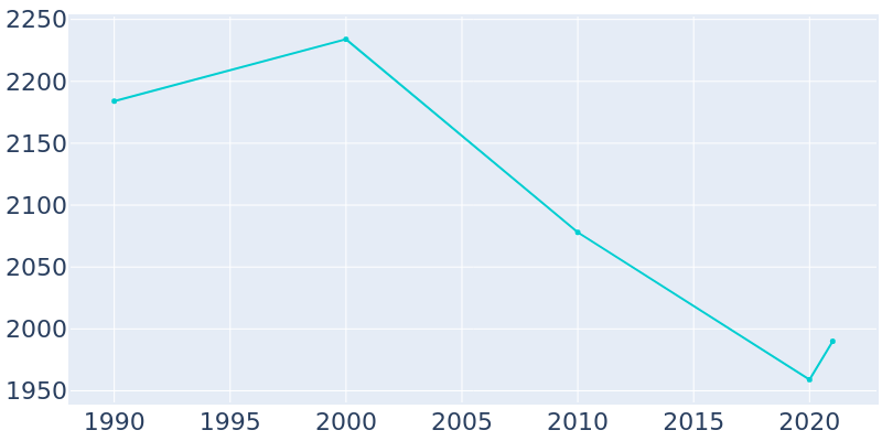 Population Graph For Kahoka, 1990 - 2022