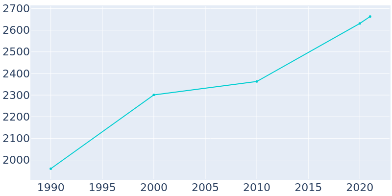 Population Graph For Kalona, 1990 - 2022