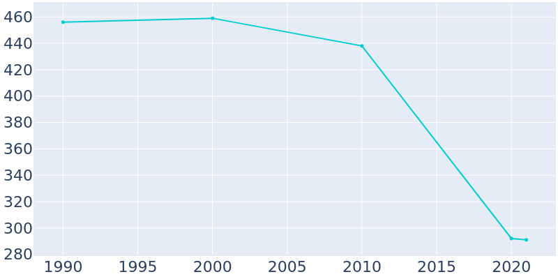 Population Graph For Kane, 1990 - 2022