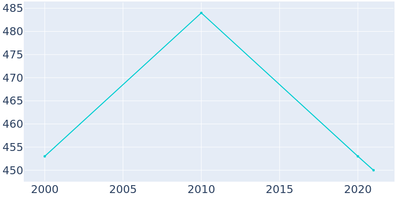 Population Graph For Kaneville, 2000 - 2022