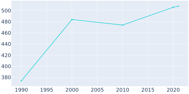 Population Graph For Kanosh, 1990 - 2022