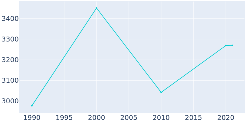Population Graph For Karnes City, 1990 - 2022