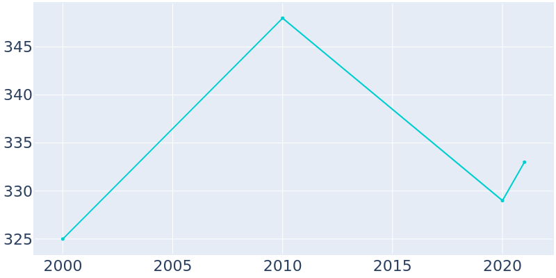 Population Graph For Katie, 2000 - 2022