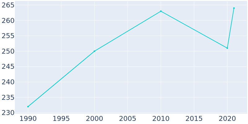 Population Graph For Kaycee, 1990 - 2022