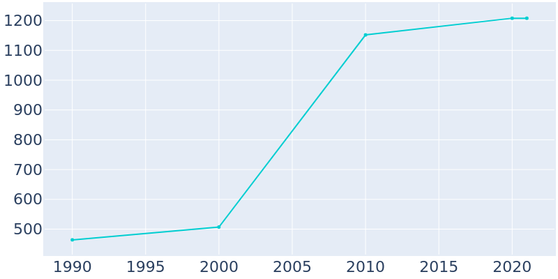 Population Graph For Keedysville, 1990 - 2022