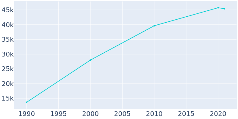 Population Graph For Keller, 1990 - 2022