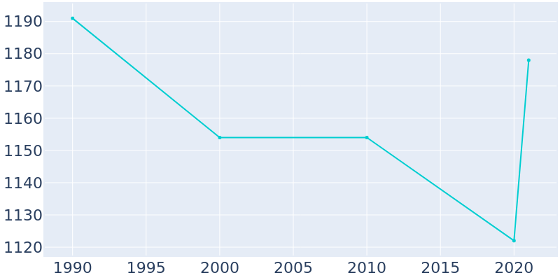 Population Graph For Kemp, 1990 - 2022
