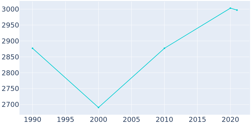 Population Graph For Kenhorst, 1990 - 2022