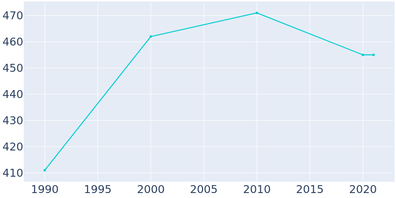 Population Graph For Kennard, 1990 - 2022