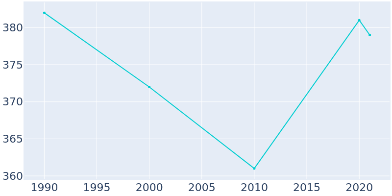 Population Graph For Kennard, 1990 - 2022