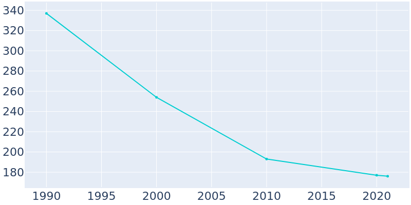 Population Graph For Kennedy, 1990 - 2022