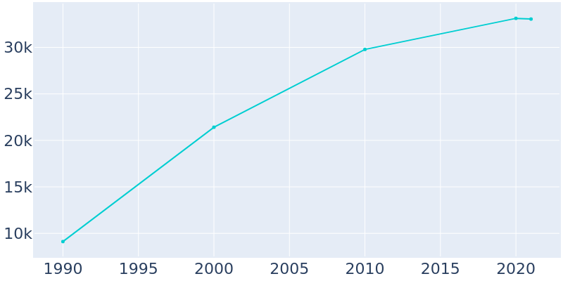 Population Graph For Kennesaw, 1990 - 2022