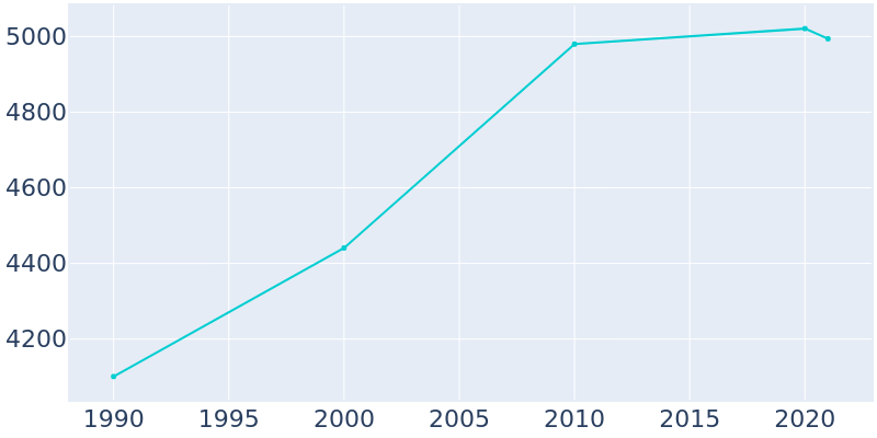 Population Graph For Kenneth City, 1990 - 2022