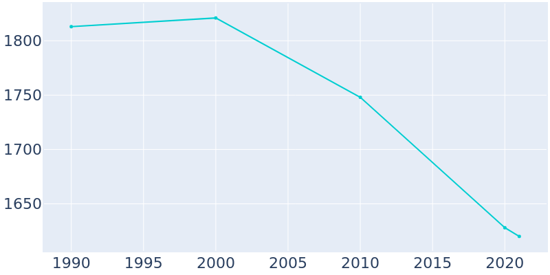 Population Graph For Kentland, 1990 - 2022