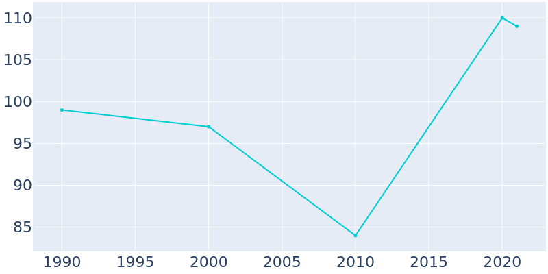 Population Graph For Keomah Village, 1990 - 2022