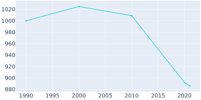 Population Graph For Keota, 1990 - 2022