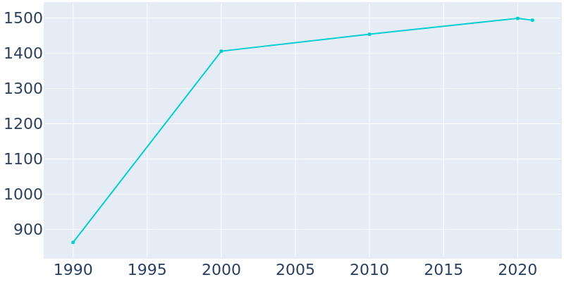 Population Graph For Kersey, 1990 - 2022