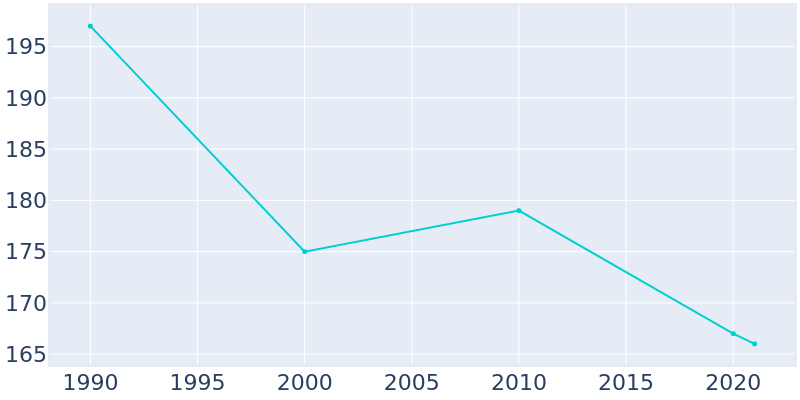 Population Graph For Kettlersville, 1990 - 2022