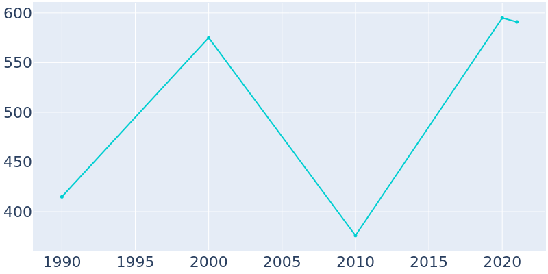 Population Graph For Kevil, 1990 - 2022