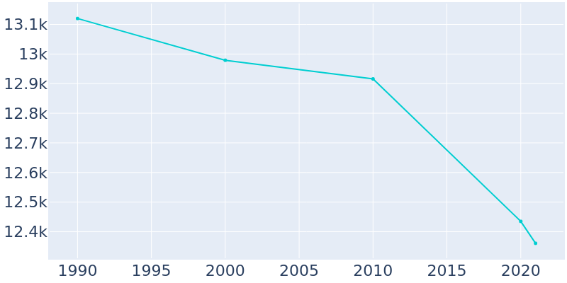 Population Graph For Kewanee, 1990 - 2022