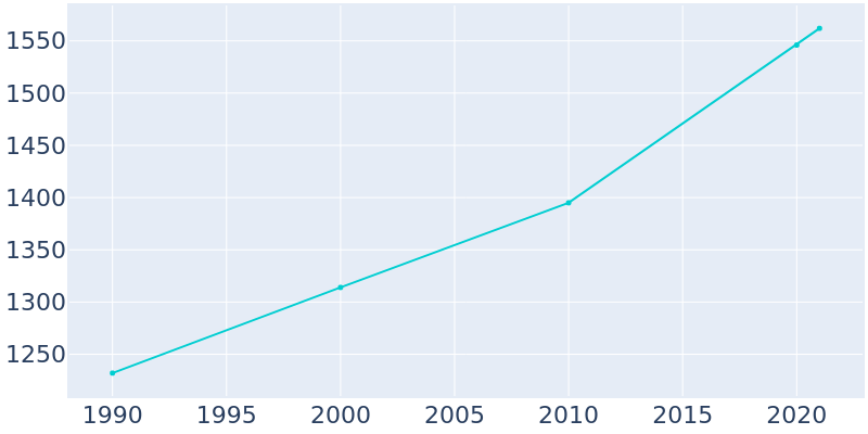 Population Graph For Kimball, 1990 - 2022