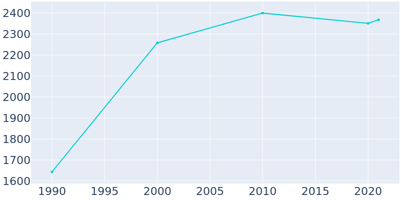 Population Graph For Kimberling City, 1990 - 2022