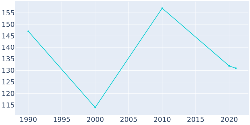 Population Graph For Kimmswick, 1990 - 2022